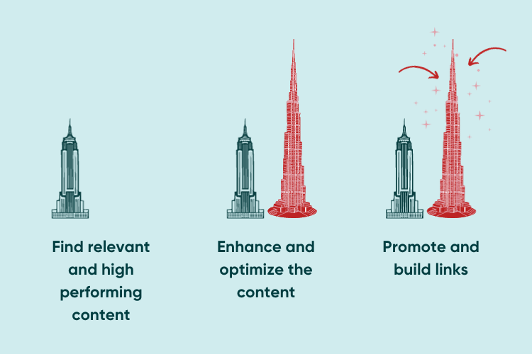 What is the skyscraper technique