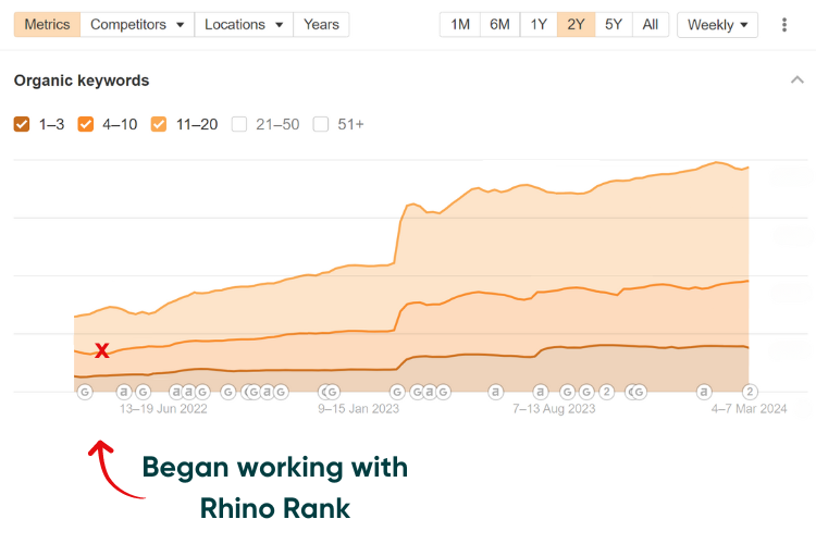Healthcare case study - ranked keyword increase