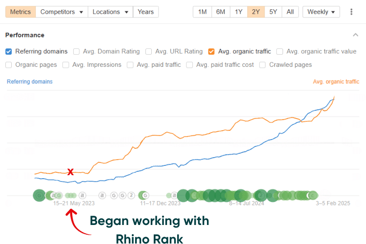 Beauty Salon - increase in organic traffic