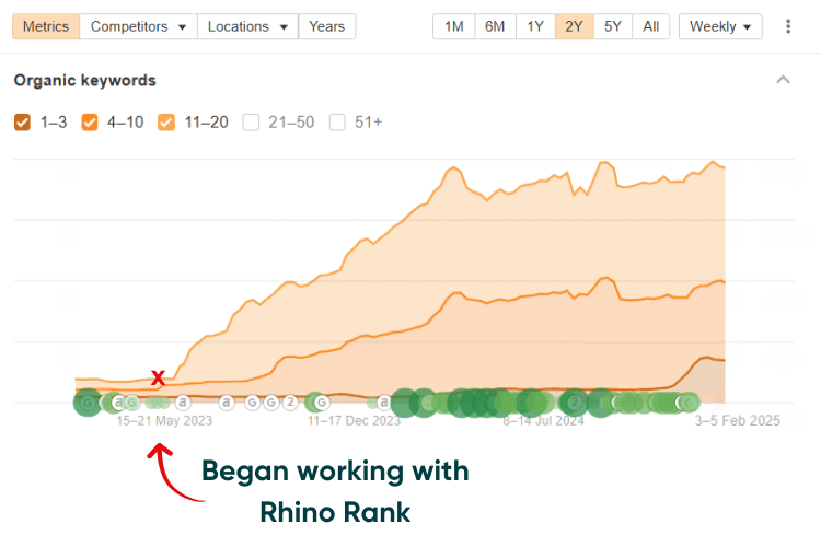 Beauty Salon - increase in ranked keywords