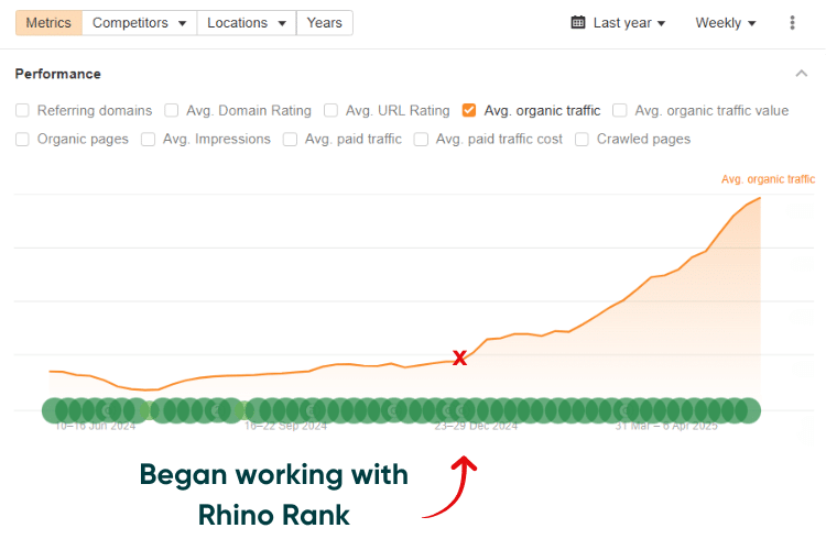 Pet Shop - increase in organic traffic